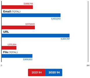 В первом полугодии количество кибератак увеличилось в 1,5 раза