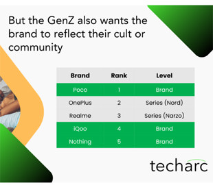 Без iPhone: названо найпопулярніші бренди серед молоді 18-25 років