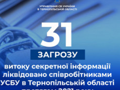 На Тернопільщині СБУ нейтралізувала загрози витоку секретної інформації з держустанов регіону