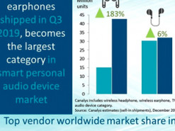 Определены наиболее востребованные умные персональные аудиоустройства