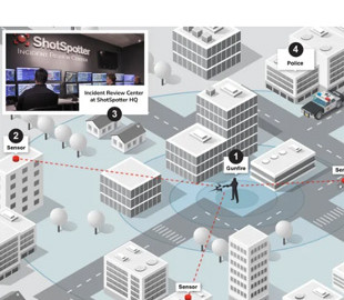 Повне розчарування. Поліція в США роками тестувала абсолютно марну систему виявлення стрілянини