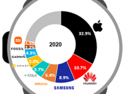 Рынок умных часов в 2021 году вырос на 24%