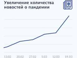 Посещаемость онлайн-медиа во время пандемии выросла в два раза