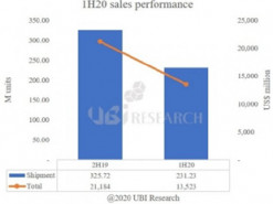 В этом полугодии продажи панелей OLED вырастут на 107%