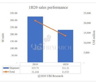 В этом полугодии продажи панелей OLED вырастут на 107%