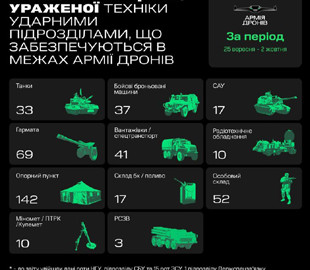 "Армія дронів" знищила за тиждень 220 одиниць ворожої техніки, - Федоров