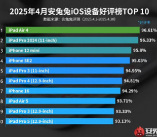AnTuTu назвав найкращі Apple-гаджети за рівнем задоволеності користувачів