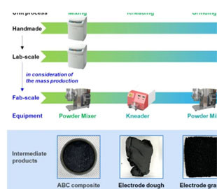 Проривне досягнення. Південнокорейські вчені істотно підвищили продуктивність електродів