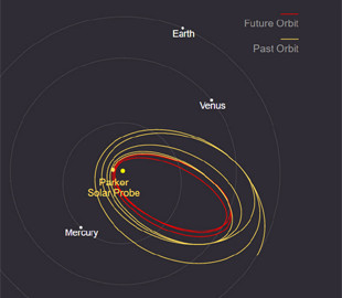Зонд «Паркер» завершил десятое рекордное сближение с Солнцем