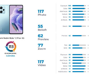Redmi Note 12 Pro+ провалився у тесті камери