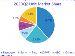 Рынок средств виртуальной реальности ушел в минус, однако восстановится уже в 2021 г.