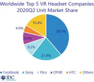 Рынок средств виртуальной реальности ушел в минус, однако восстановится уже в 2021 г.