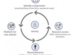 Microsoft выпустила рекомендации по защите от атак распыления паролей