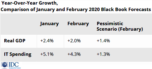 News_ITSpend_IDC-1-2-2020.jpg (97 KB)