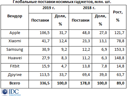 News_Wearables_IDC-2019.jpg (137 KB)