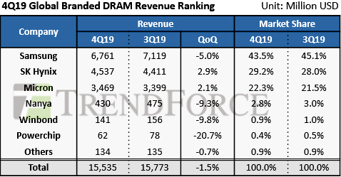 News_DRAM_Trendforce-4q19.jpg (111 KB)