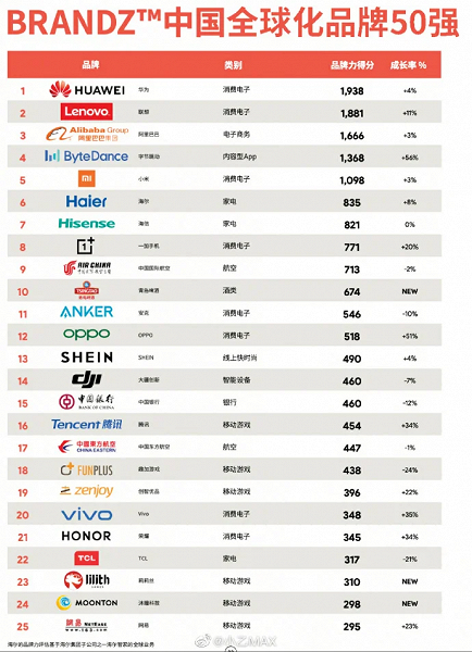Опубликован рейтинг лучших китайских брендов электроники 