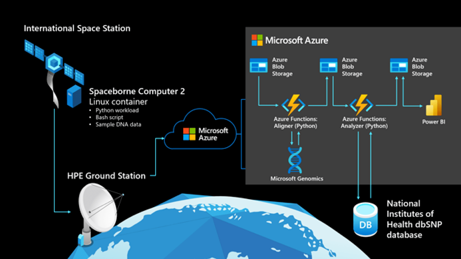 Spaceborne 2. Microsoft Azure Space. HPE Space. Mars УУСО IP.