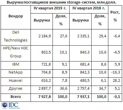111News_Storage4Q-19_IDC.jpg (172 KB)