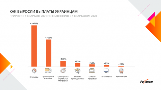 1Payoneer_-platy-ukrainskim-IT-kompaniyam-ot-inostrannyh-klientov-vyrosli-na-32-1024x572.png (73 KB)