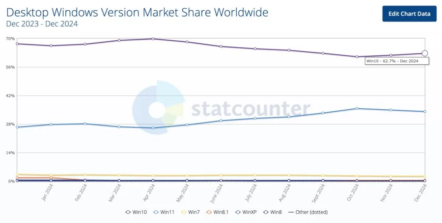 windows-10-vs-windows-11-stat-900x455.webp (23 KB)