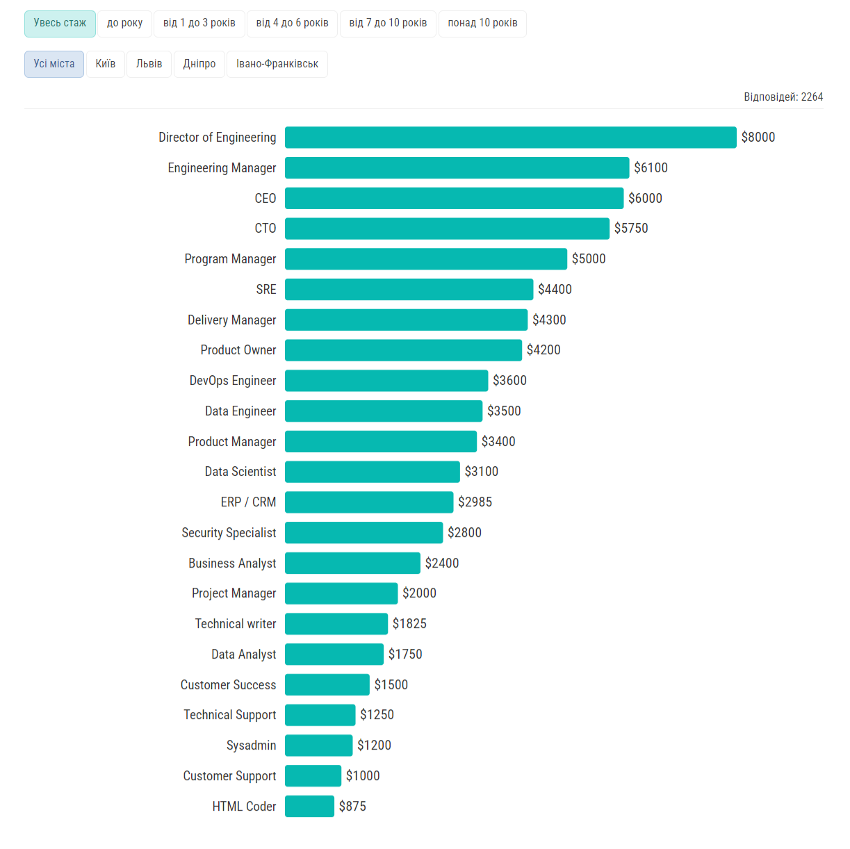 1 - Зарплати українських PM, HR, DevOps, Data Scientists й інших ІТ-спеці_ - dou_1.png (142 KB)