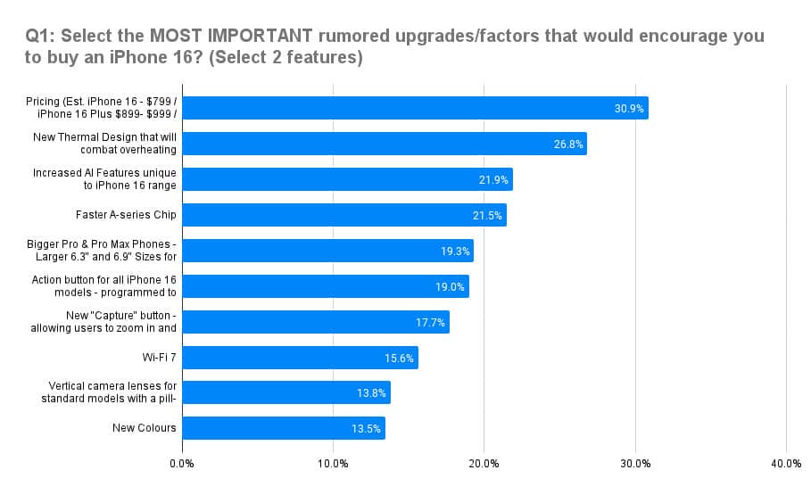 1Q1_-Select-the-MOST-IMPORTANT-rumored-upgrades_factors-that-would-encourage-you-to-buy-an-iPhone-16_-Select-2-features.jpg (39 KB)