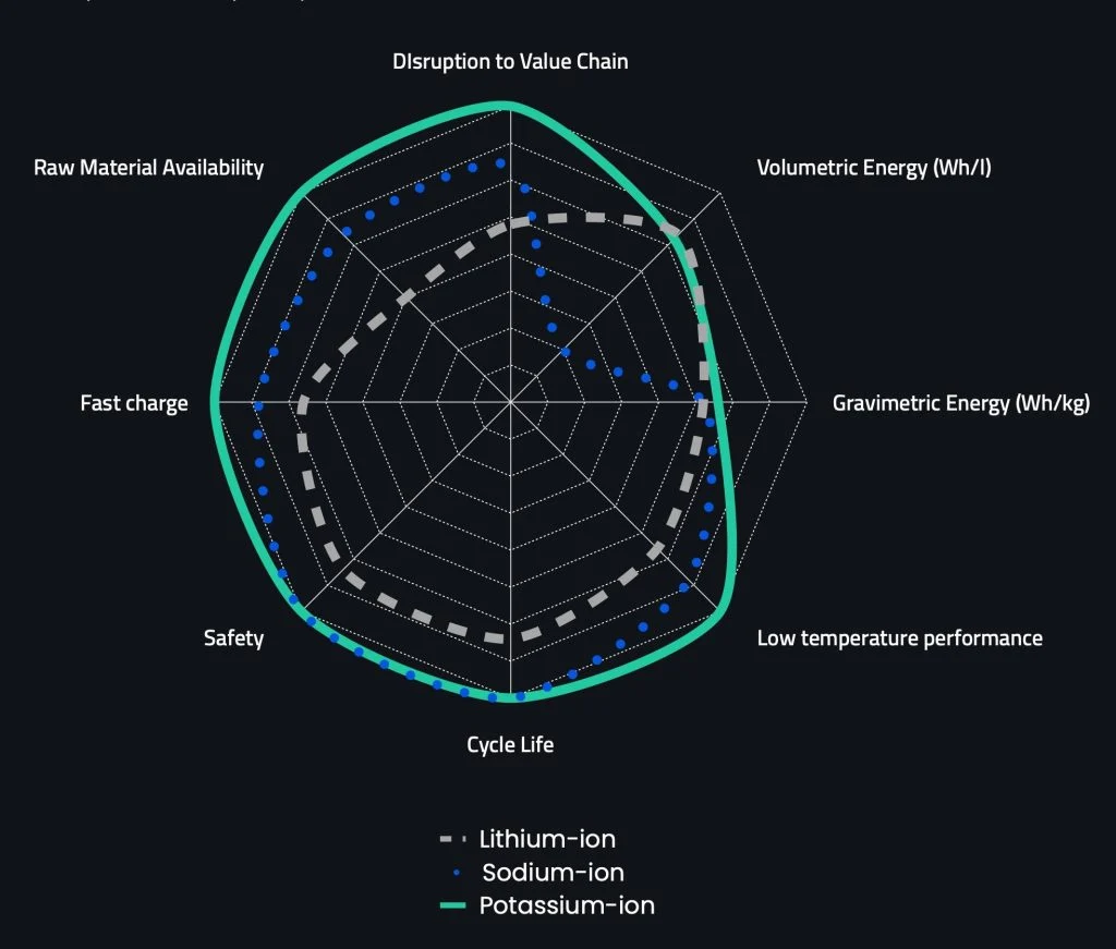 Group1-worlds-first-18650-potassium-ion-battery-1-1024x871.webp (61 KB)