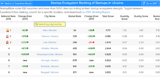 1UKR-Cities-rankings.png (77 KB)