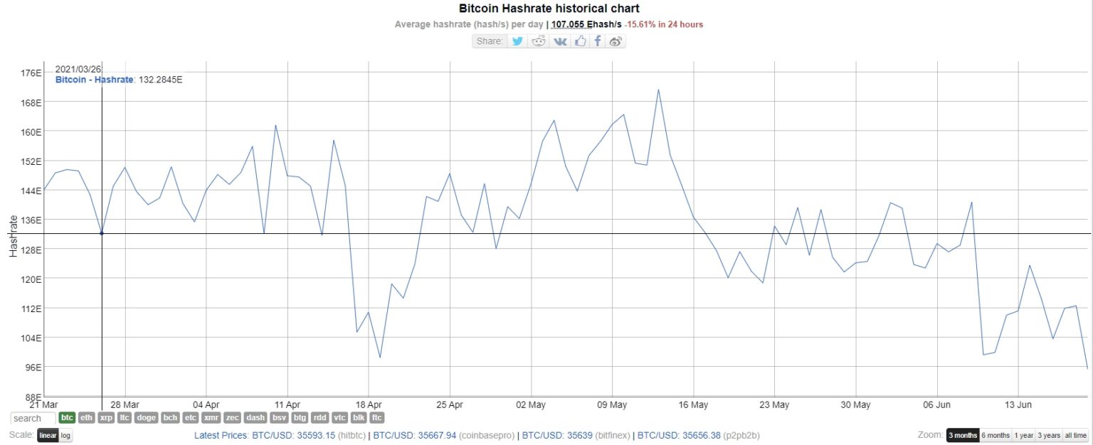 bitcoin hashate chart geriausia nemokama bitcoin kasybos programinė įranga