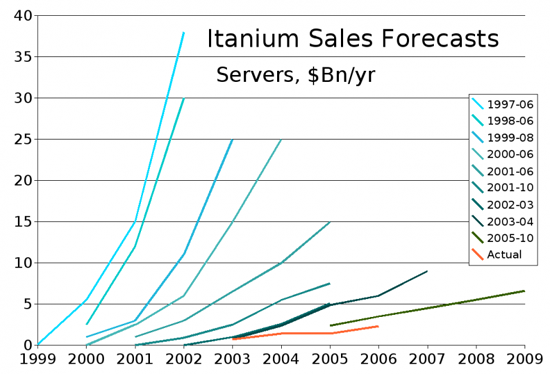 1sm.Itanium_Sales_Forecasts_edit.800.png (112 KB)