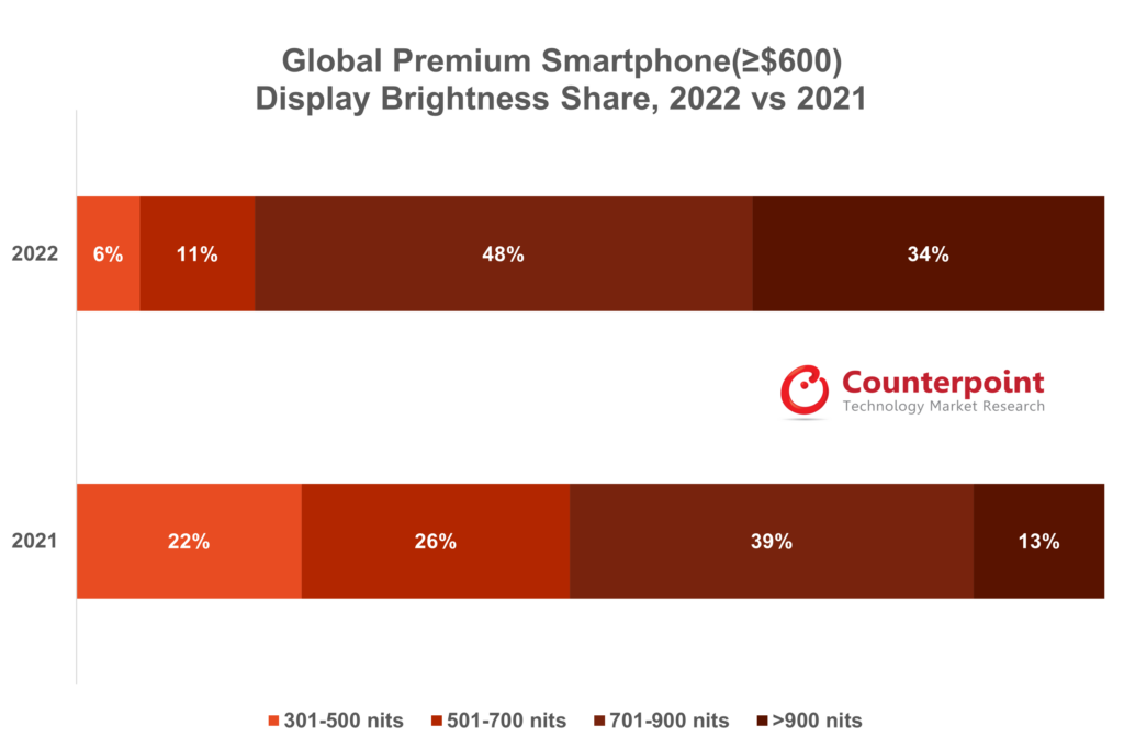 2022-vs-2021-global-premium-smartphone-display-brightness-share-1024x682-1.png (62 KB)
