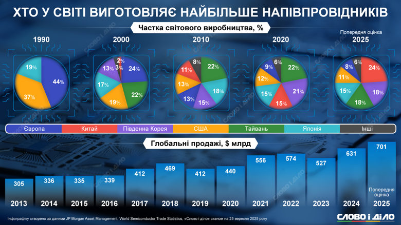 lidery-vyhotovlennya-napivprovidnykiv_ru_normal.png (503 KB)