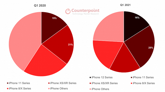 1Counterpoint-Research-iPhone-Series-Installed-Base-Share-in-Q1-2020-and-Q1-2021_large.png (116 KB)