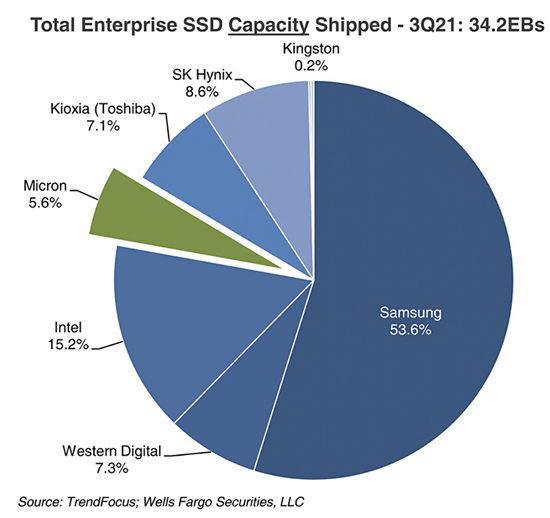 1Ent-SSD-capacity-shipped-3Q21.jpg (101 KB)