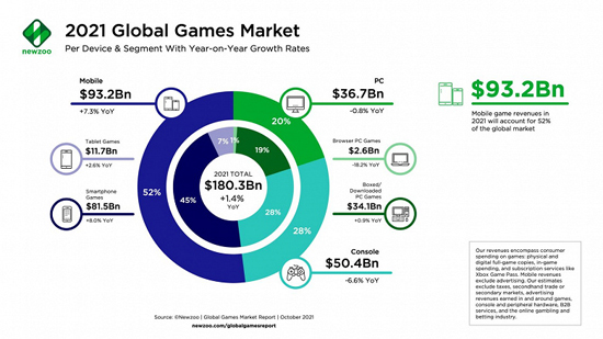 1Newzoo_Global_Games_Market-2021_by_Segment-1536x864_large.jpg (117 KB)