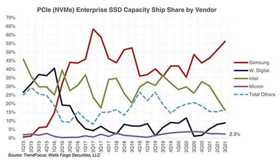 2Ent-SSD-vendor-share-to-3Q21.jpg (112 KB)