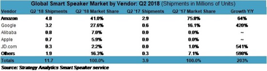 1Global_Smart_Speaker_Market_by_Vendor_Q2_2018-1.jpg (45 KB)