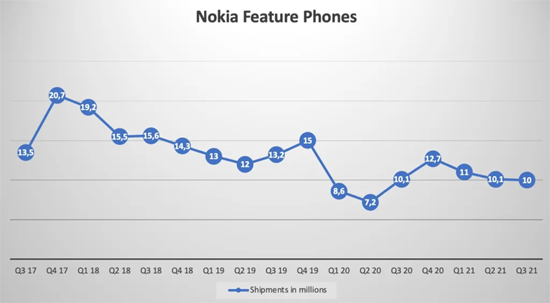 1HMD-Nokia-FP-sales-Q3-2021(1).png (65 KB)