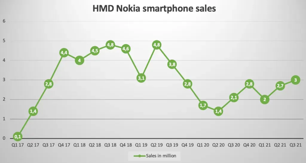 HMD_Nokia_Smartphone_sales_Q3_2021_result.webp (19 KB)
