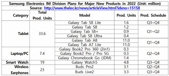 Samsung-2022-production-schedule-leaked-roadmap_large.jpg (73 KB)
