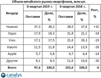 News_SmartChina_Canalys-2q-19.jpg (134 KB)