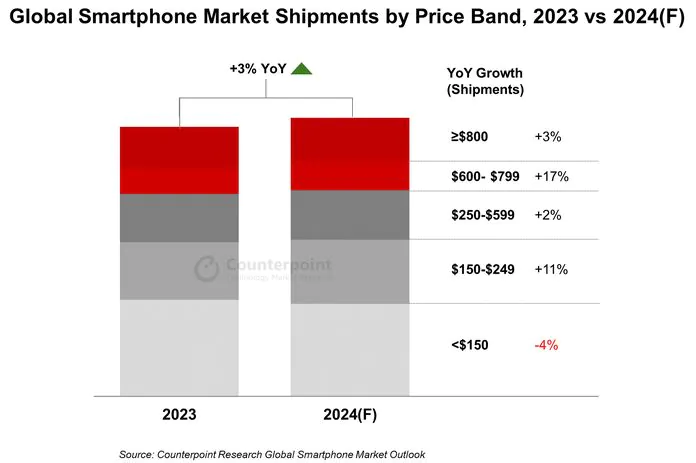 global-smartphone-market-shipments-by-price-band-2023-vs-2024f.jpg.webp (14 KB)