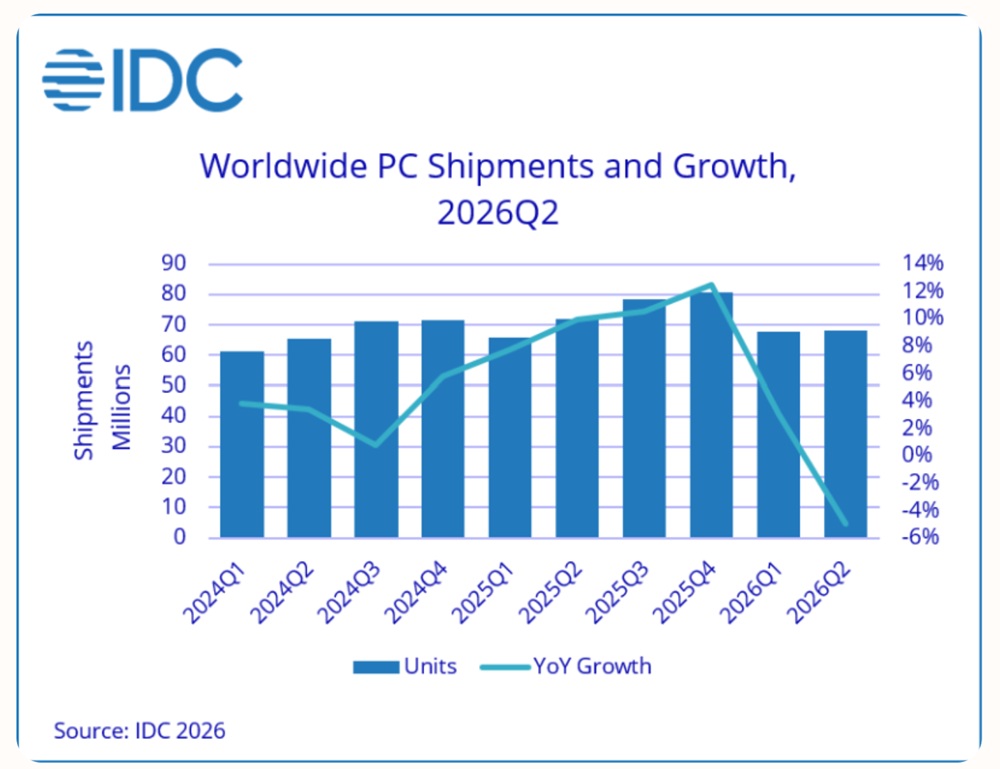 Worldwide-PC-Shipments-Growth-Q2-2026-IDC.jpg (124 KB)