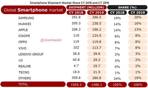 News_Smartphones_Counterpoint-2019.jpg (139 KB)