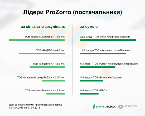 1UKR-zakupki-prom-lidery-prozorro-postavshchiki-1.png (115 KB)