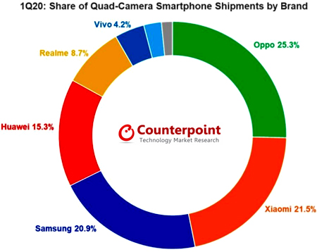 News_QuadCameraSmartphone_Counterpoint-1q20.jpg (110 KB)