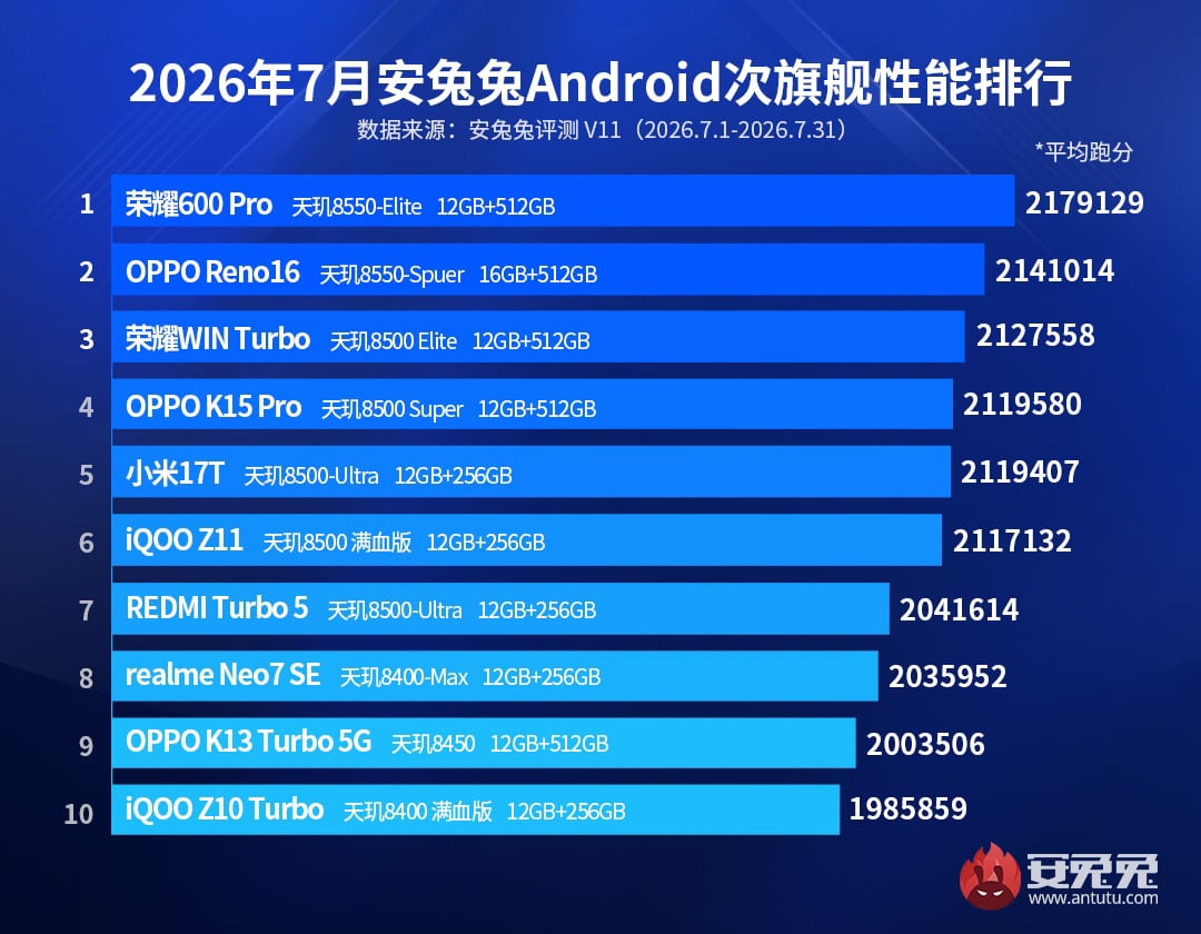 AnTuTu-july-620.jpg (126 KB)