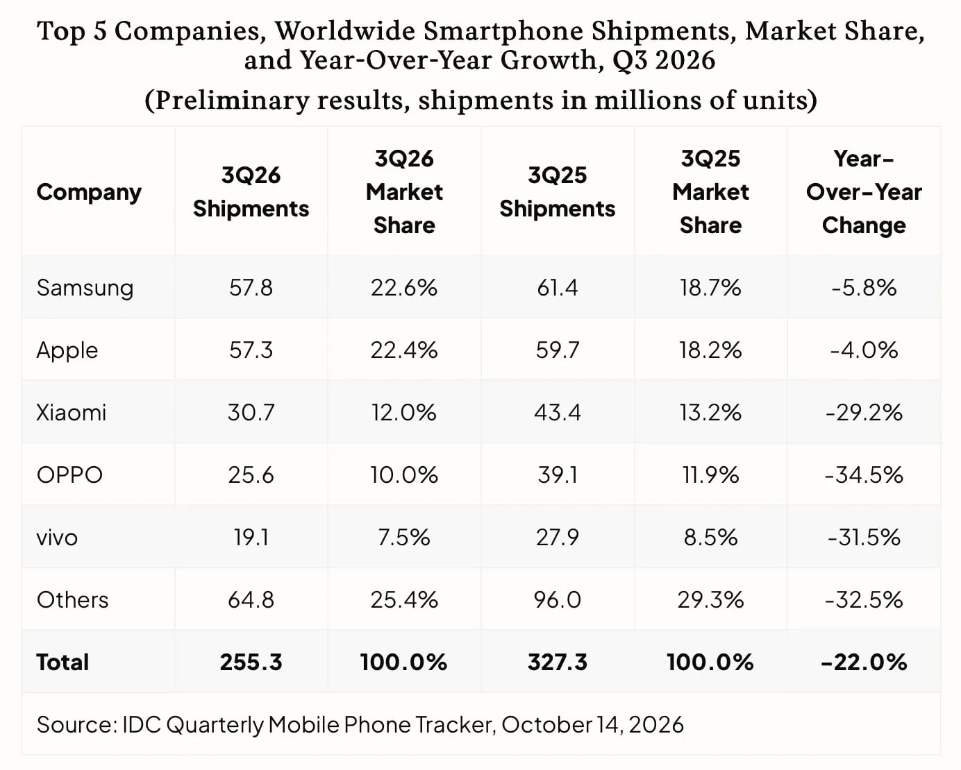 Global-Smartphone1-Shipments-1.jpg (114 KB)