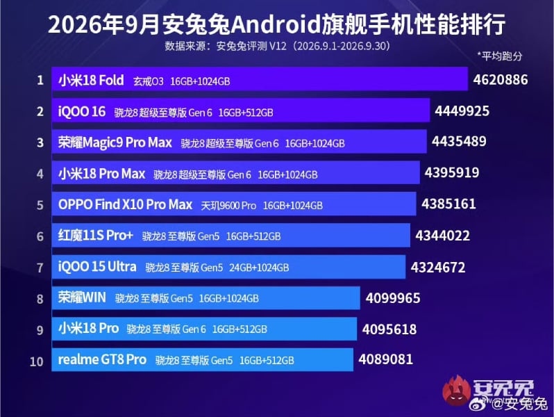 Xiaomi_18_Fold_tops_AnTuTu_September_Ranking_202_1791630035.jpg (141 KB)